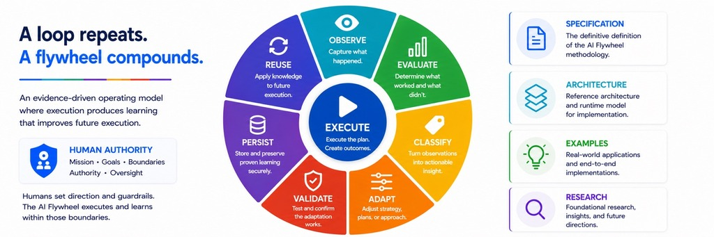 Infoconex AI Flywheel